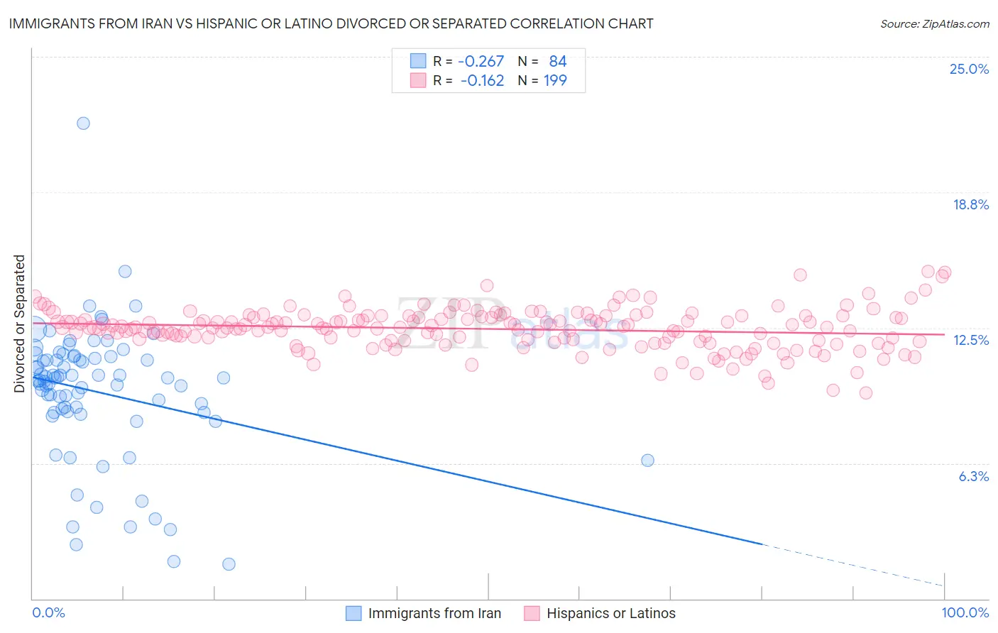 Immigrants from Iran vs Hispanic or Latino Divorced or Separated