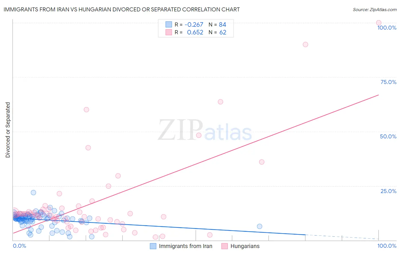 Immigrants from Iran vs Hungarian Divorced or Separated