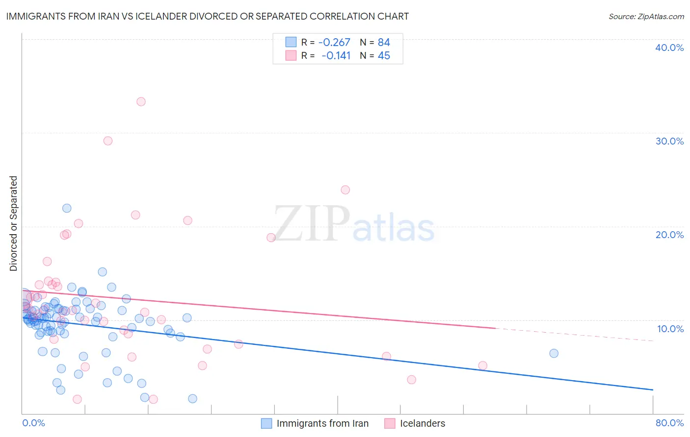 Immigrants from Iran vs Icelander Divorced or Separated