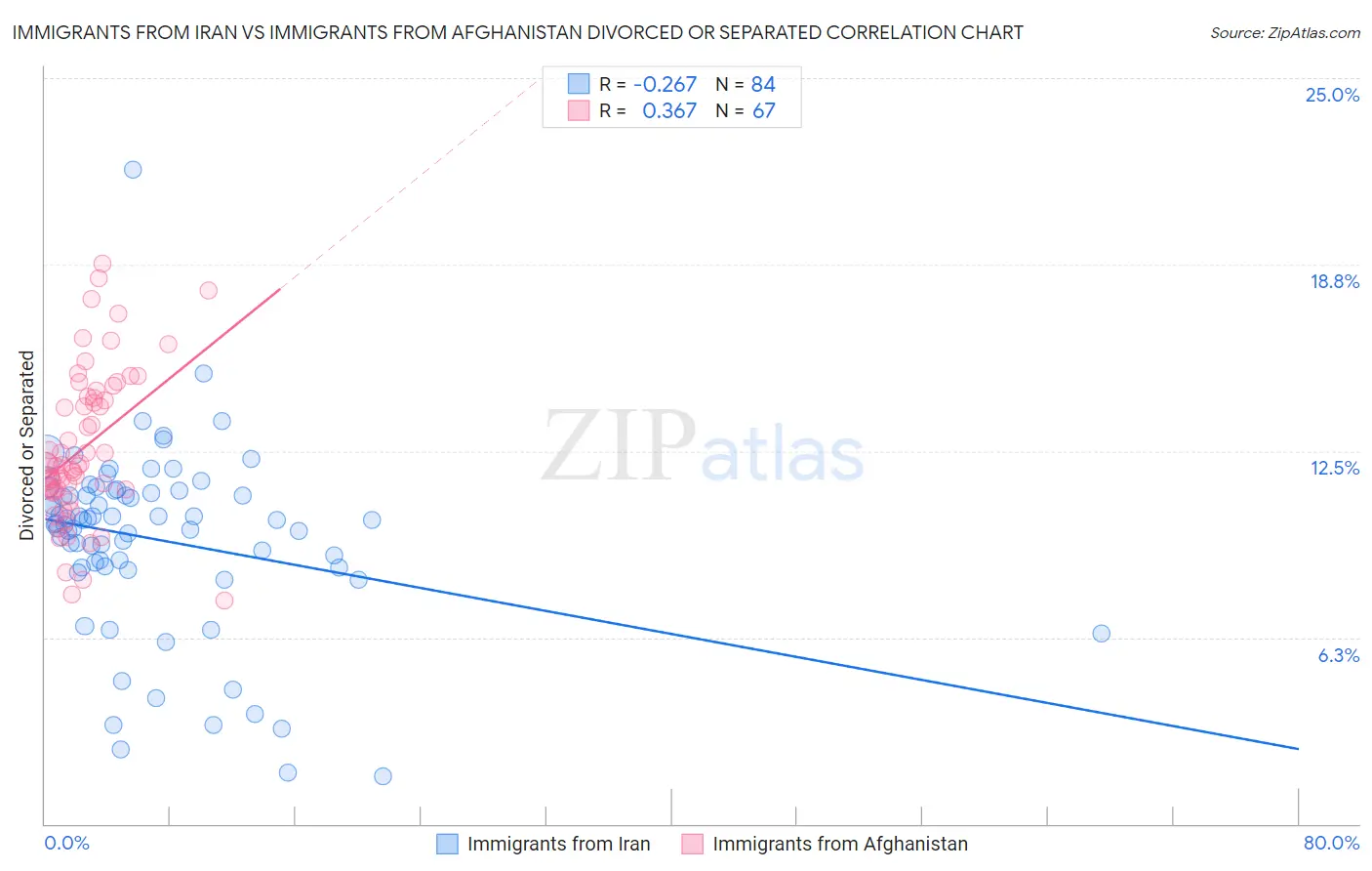 Immigrants from Iran vs Immigrants from Afghanistan Divorced or Separated