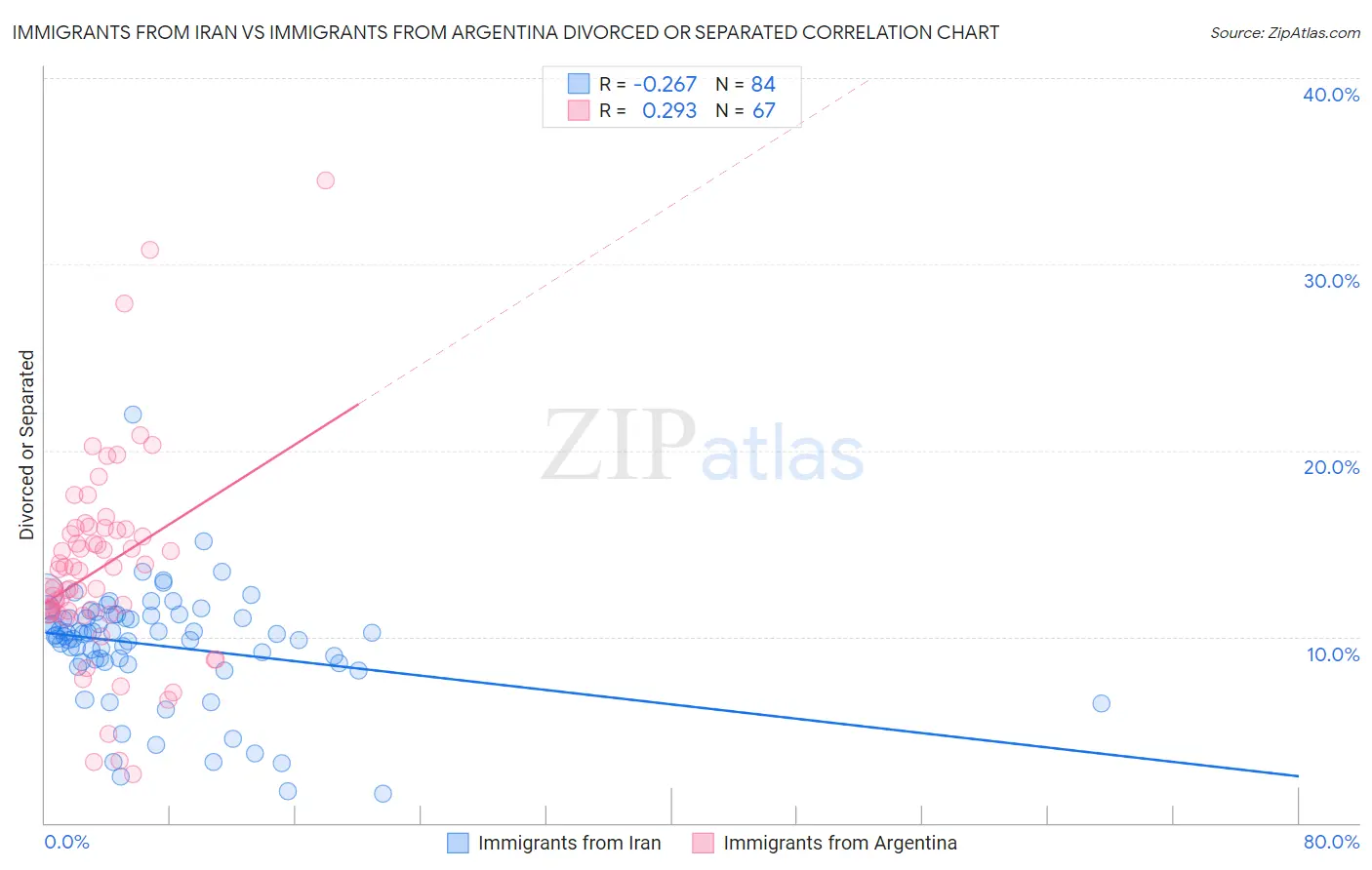 Immigrants from Iran vs Immigrants from Argentina Divorced or Separated