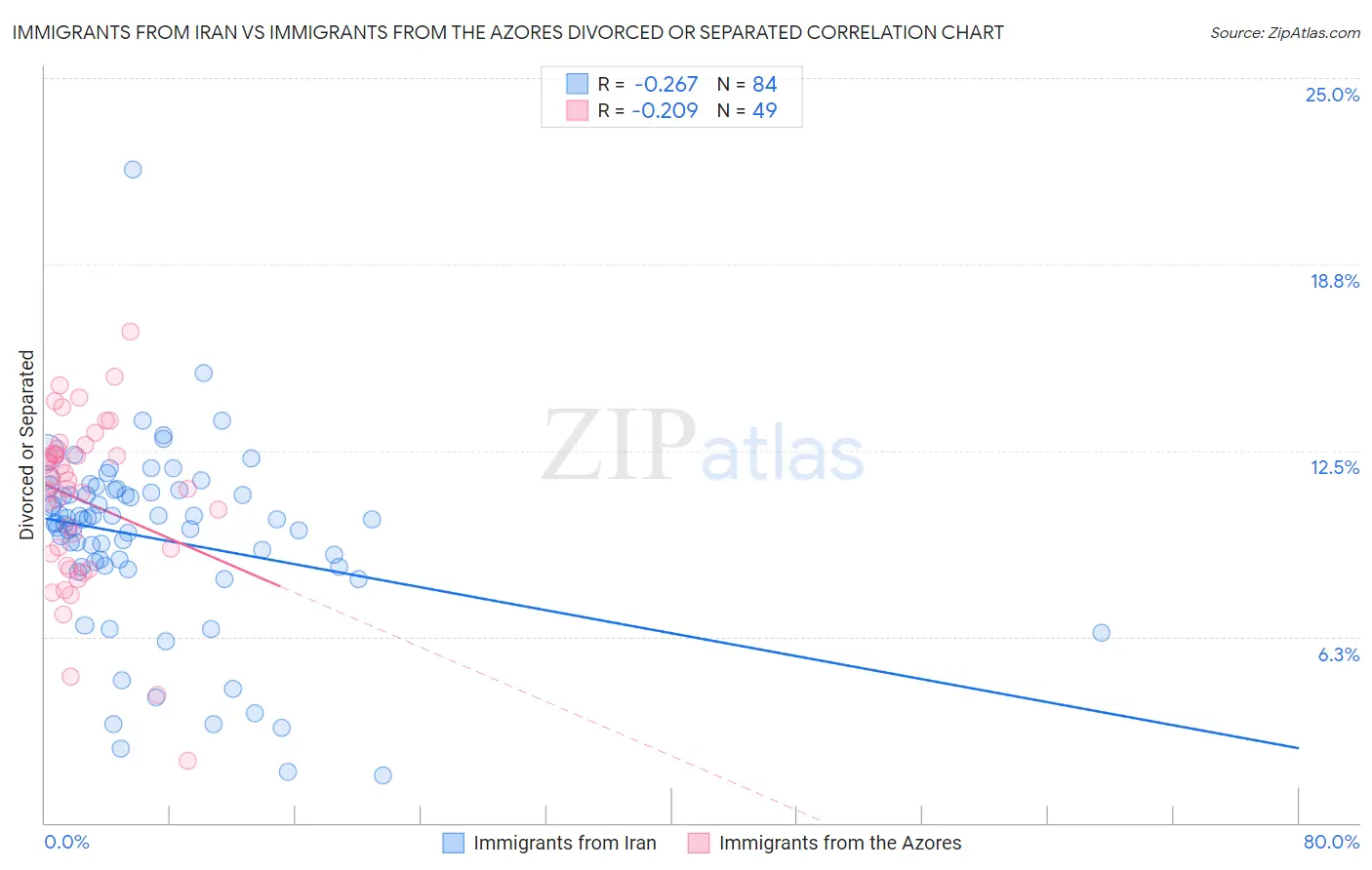 Immigrants from Iran vs Immigrants from the Azores Divorced or Separated