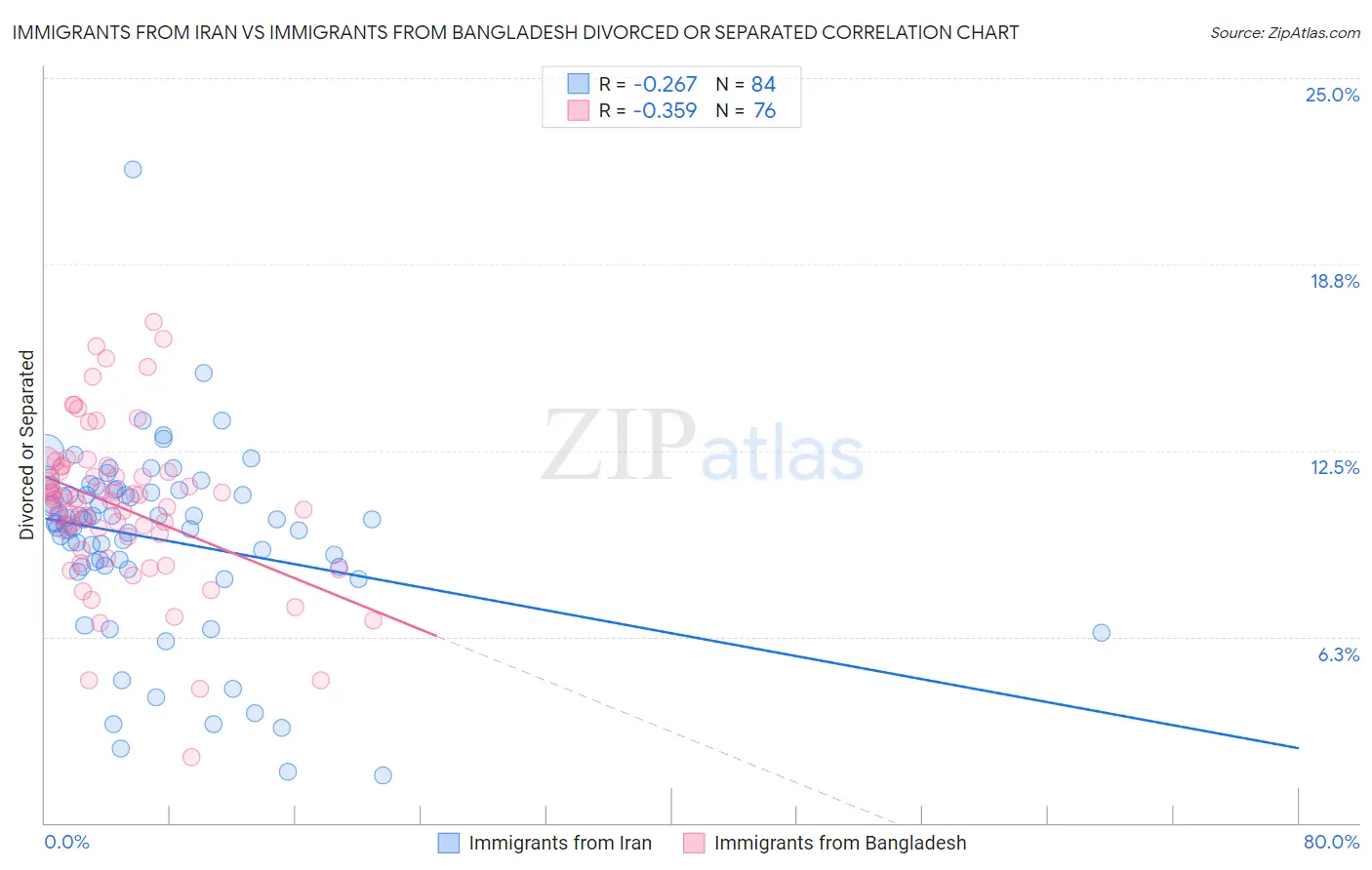 Immigrants from Iran vs Immigrants from Bangladesh Divorced or Separated