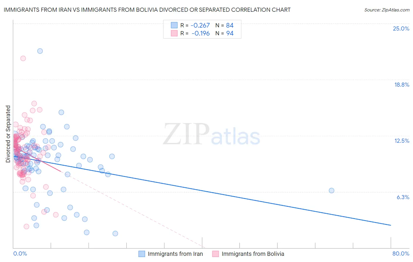 Immigrants from Iran vs Immigrants from Bolivia Divorced or Separated
