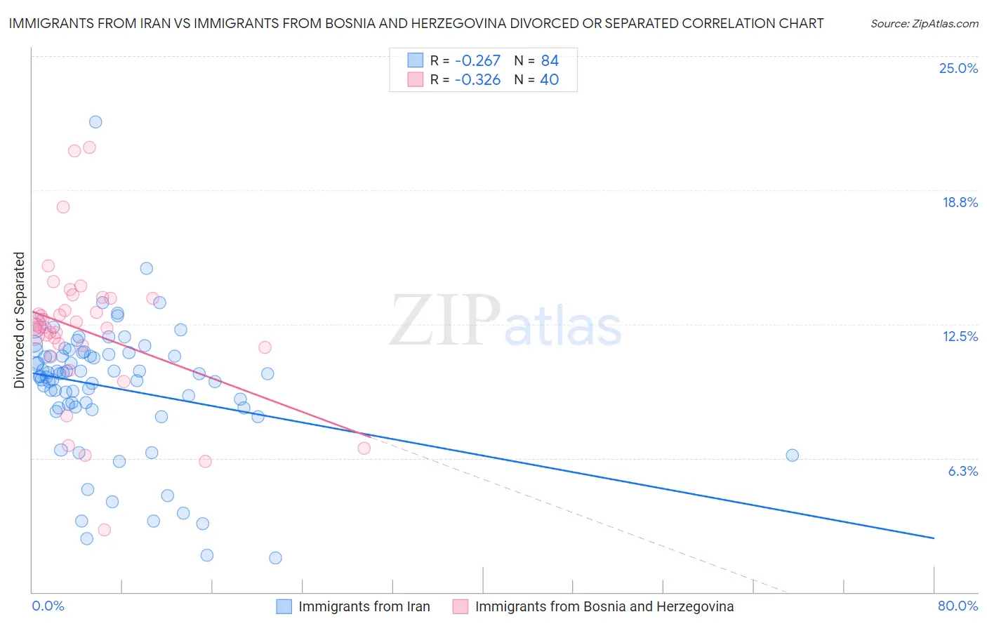 Immigrants from Iran vs Immigrants from Bosnia and Herzegovina Divorced or Separated