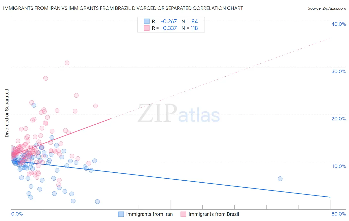 Immigrants from Iran vs Immigrants from Brazil Divorced or Separated