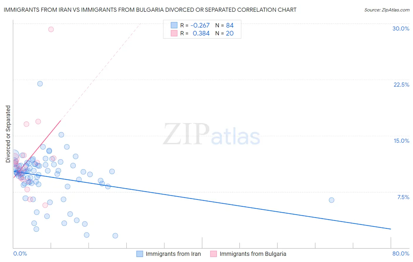 Immigrants from Iran vs Immigrants from Bulgaria Divorced or Separated