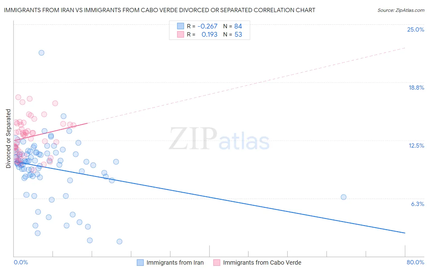 Immigrants from Iran vs Immigrants from Cabo Verde Divorced or Separated