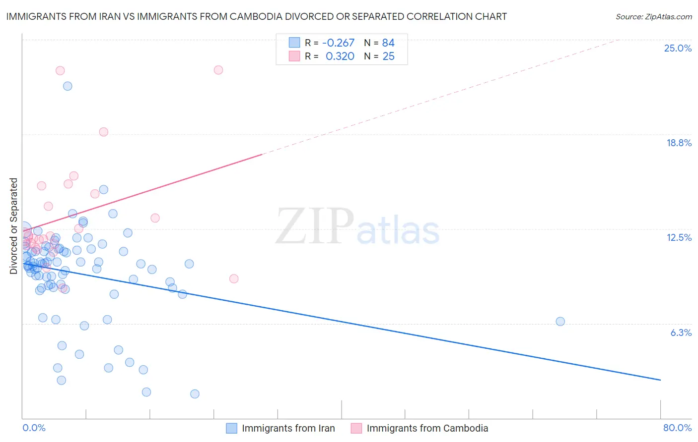 Immigrants from Iran vs Immigrants from Cambodia Divorced or Separated