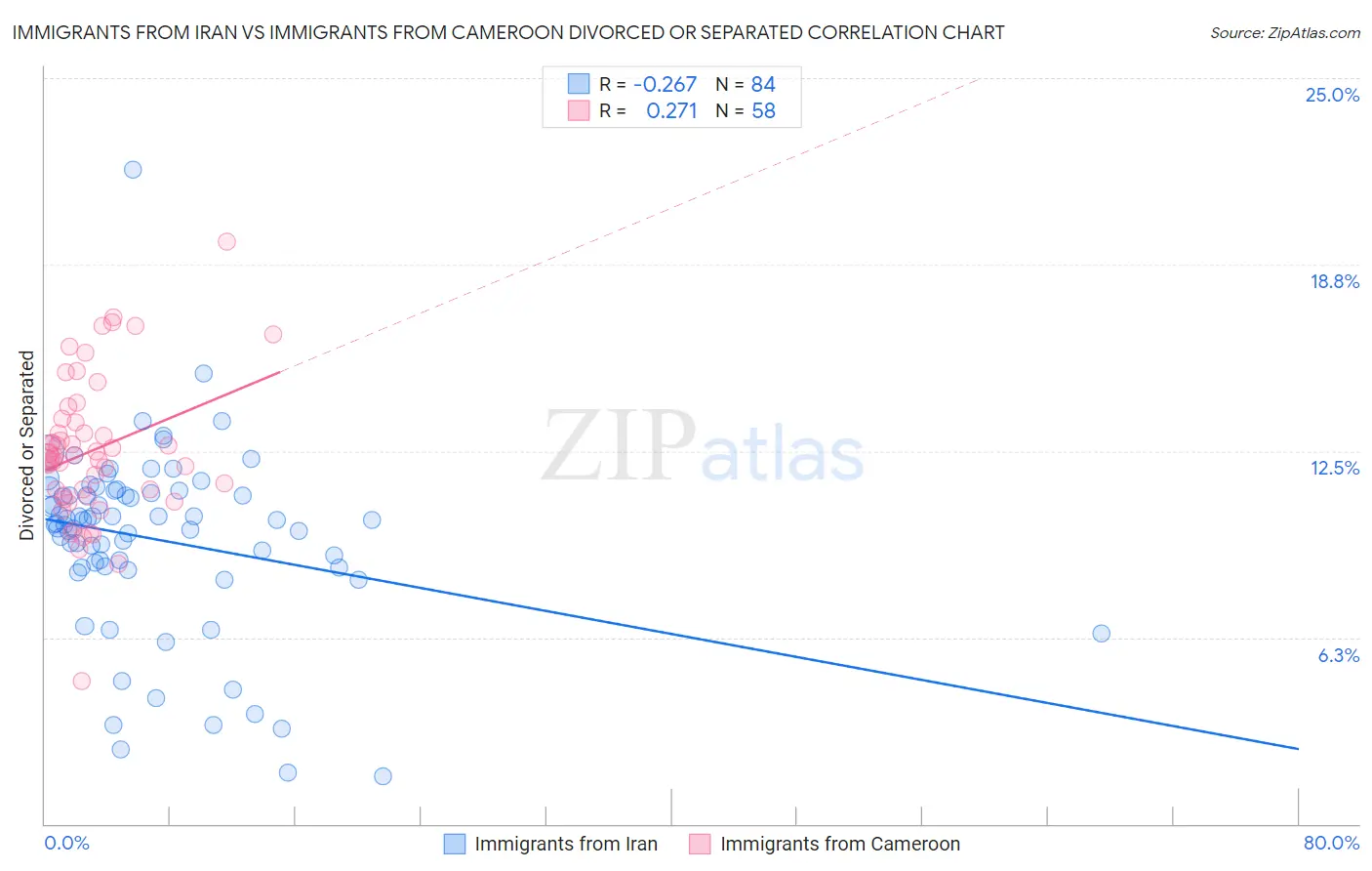Immigrants from Iran vs Immigrants from Cameroon Divorced or Separated