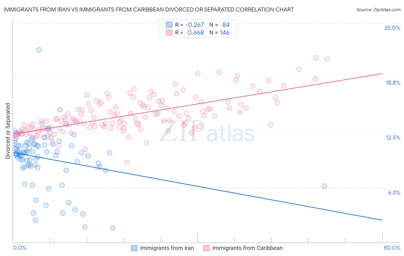 Immigrants from Iran vs Immigrants from Caribbean Divorced or Separated
