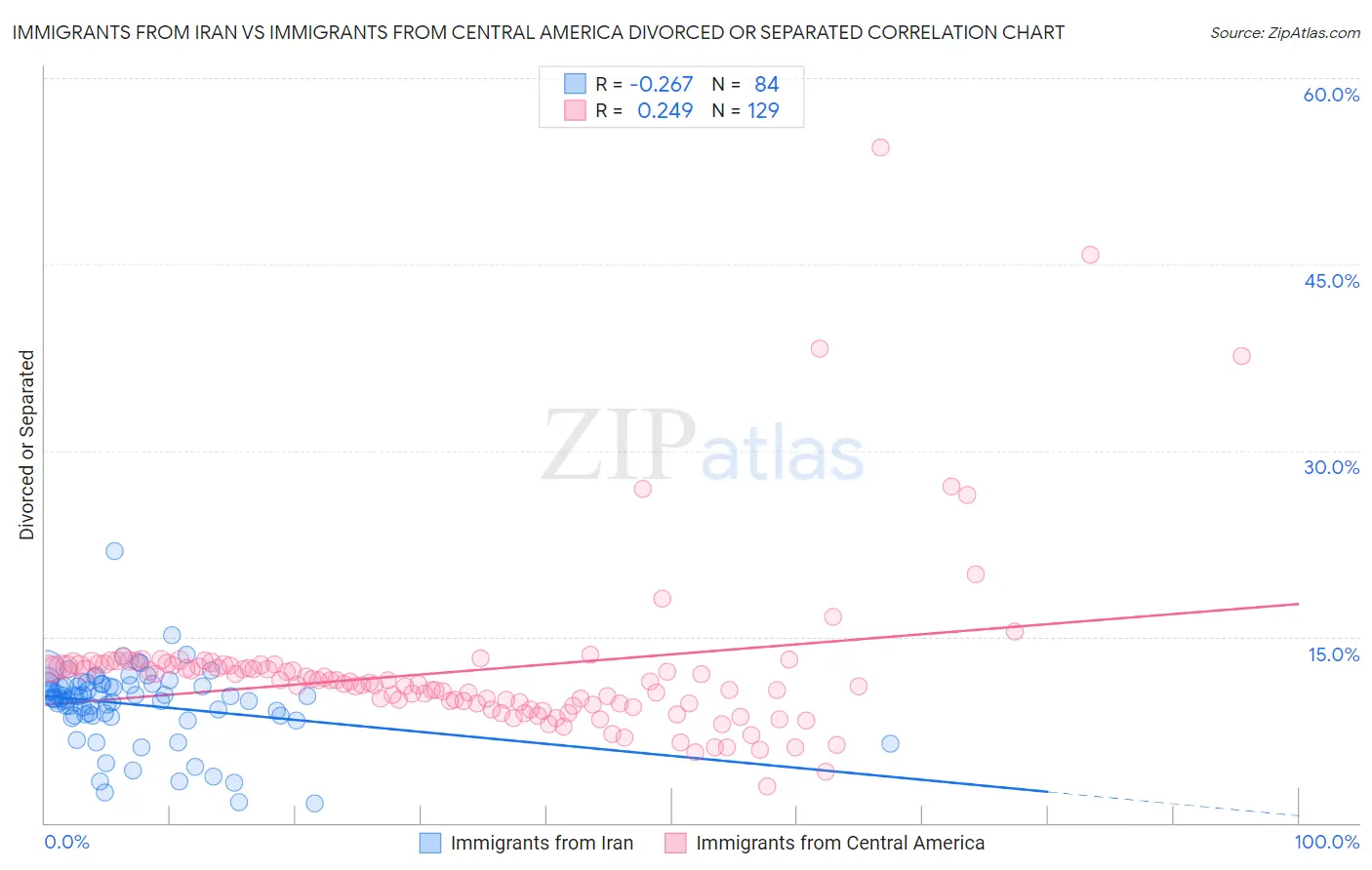 Immigrants from Iran vs Immigrants from Central America Divorced or Separated