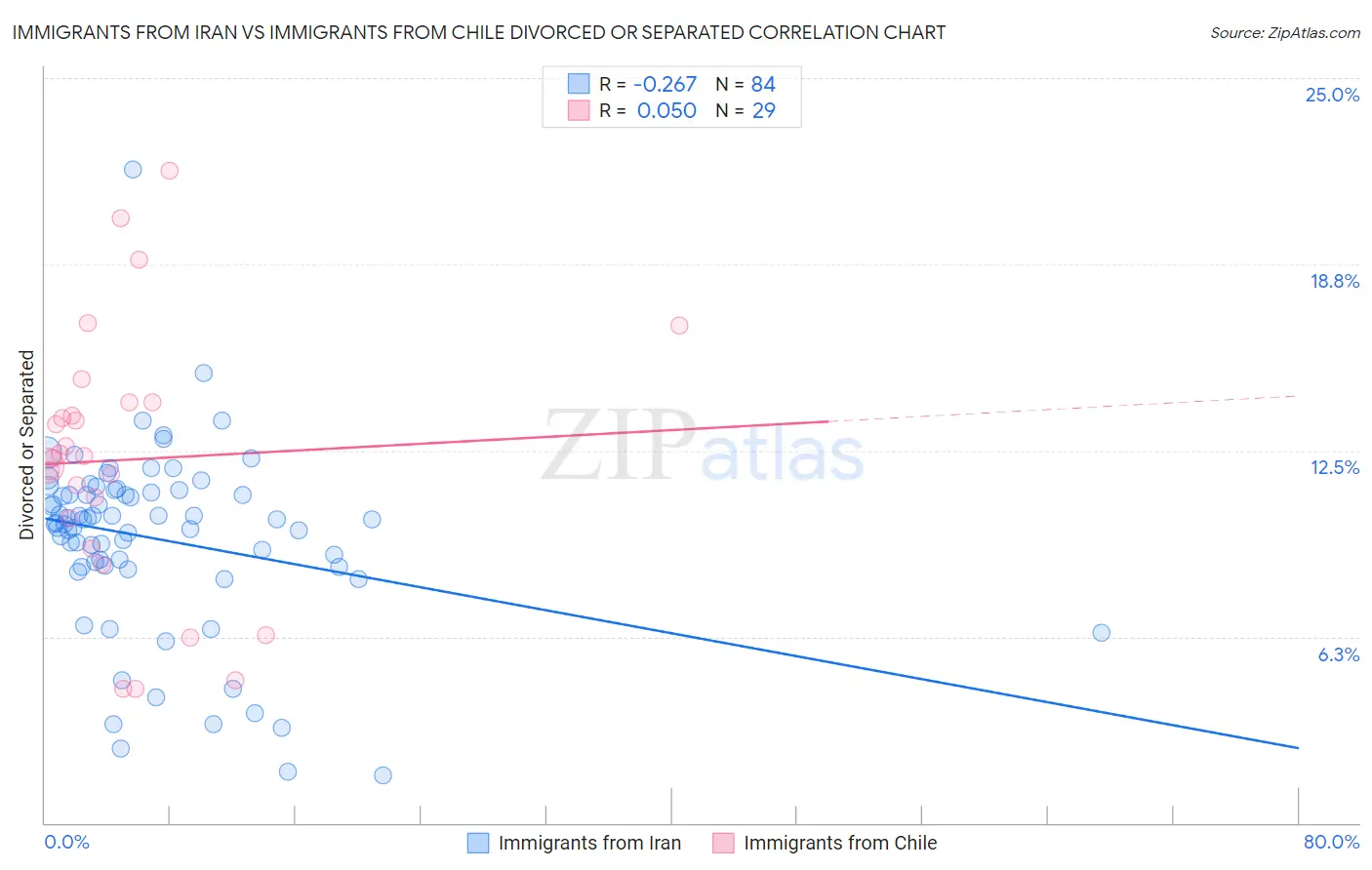 Immigrants from Iran vs Immigrants from Chile Divorced or Separated