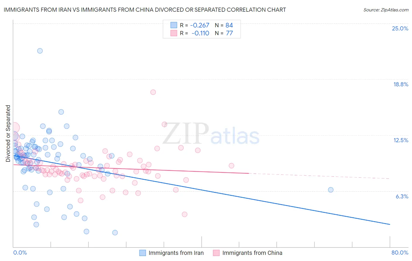 Immigrants from Iran vs Immigrants from China Divorced or Separated