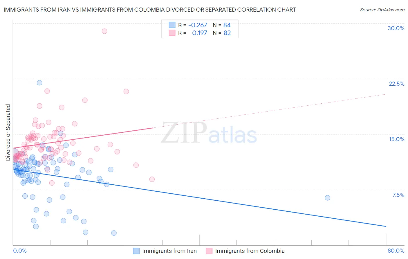 Immigrants from Iran vs Immigrants from Colombia Divorced or Separated