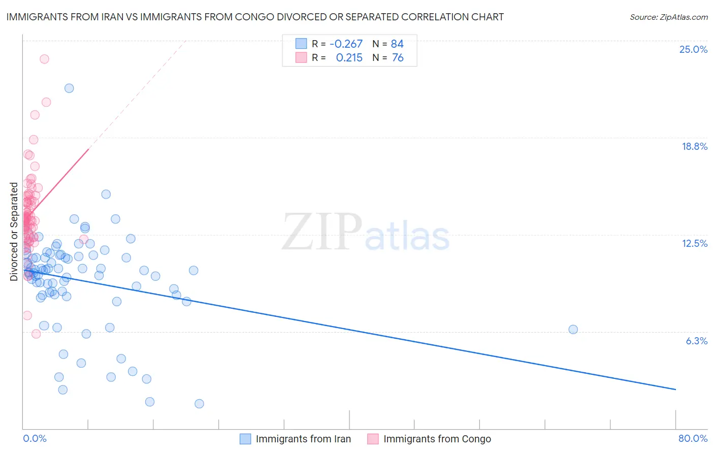 Immigrants from Iran vs Immigrants from Congo Divorced or Separated