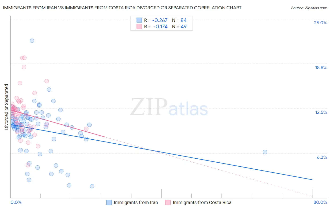 Immigrants from Iran vs Immigrants from Costa Rica Divorced or Separated
