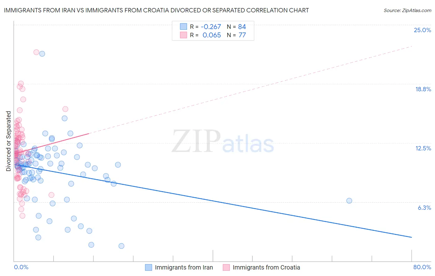 Immigrants from Iran vs Immigrants from Croatia Divorced or Separated