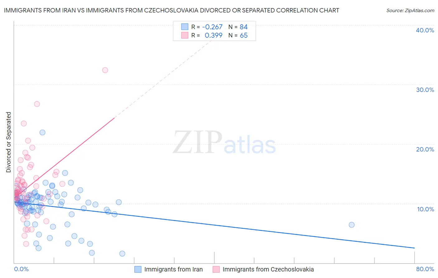 Immigrants from Iran vs Immigrants from Czechoslovakia Divorced or Separated