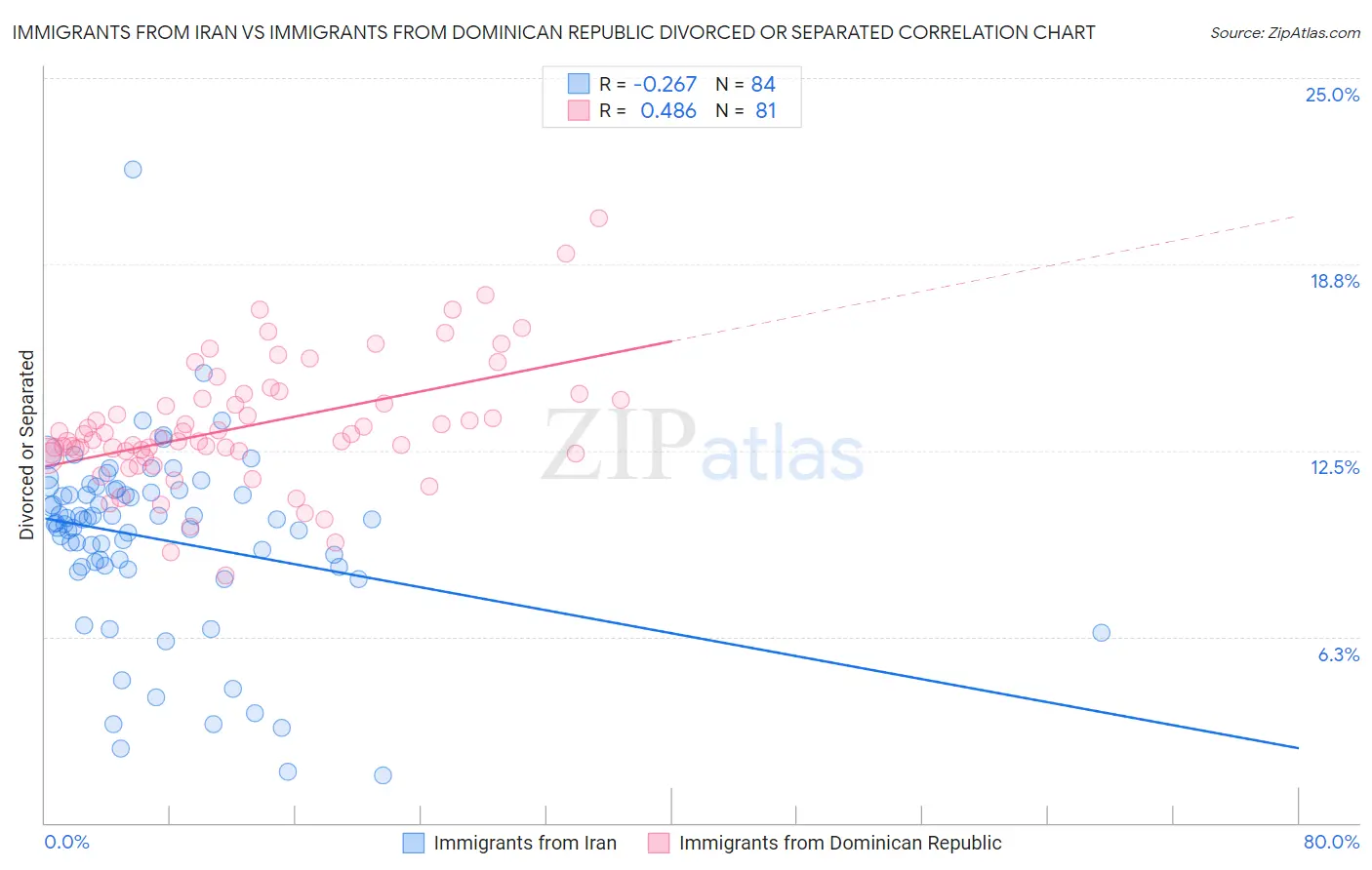 Immigrants from Iran vs Immigrants from Dominican Republic Divorced or Separated