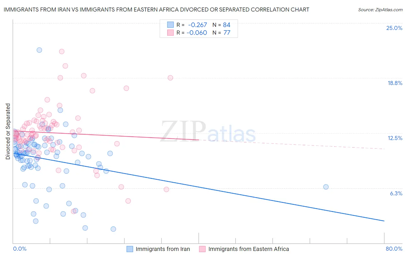 Immigrants from Iran vs Immigrants from Eastern Africa Divorced or Separated