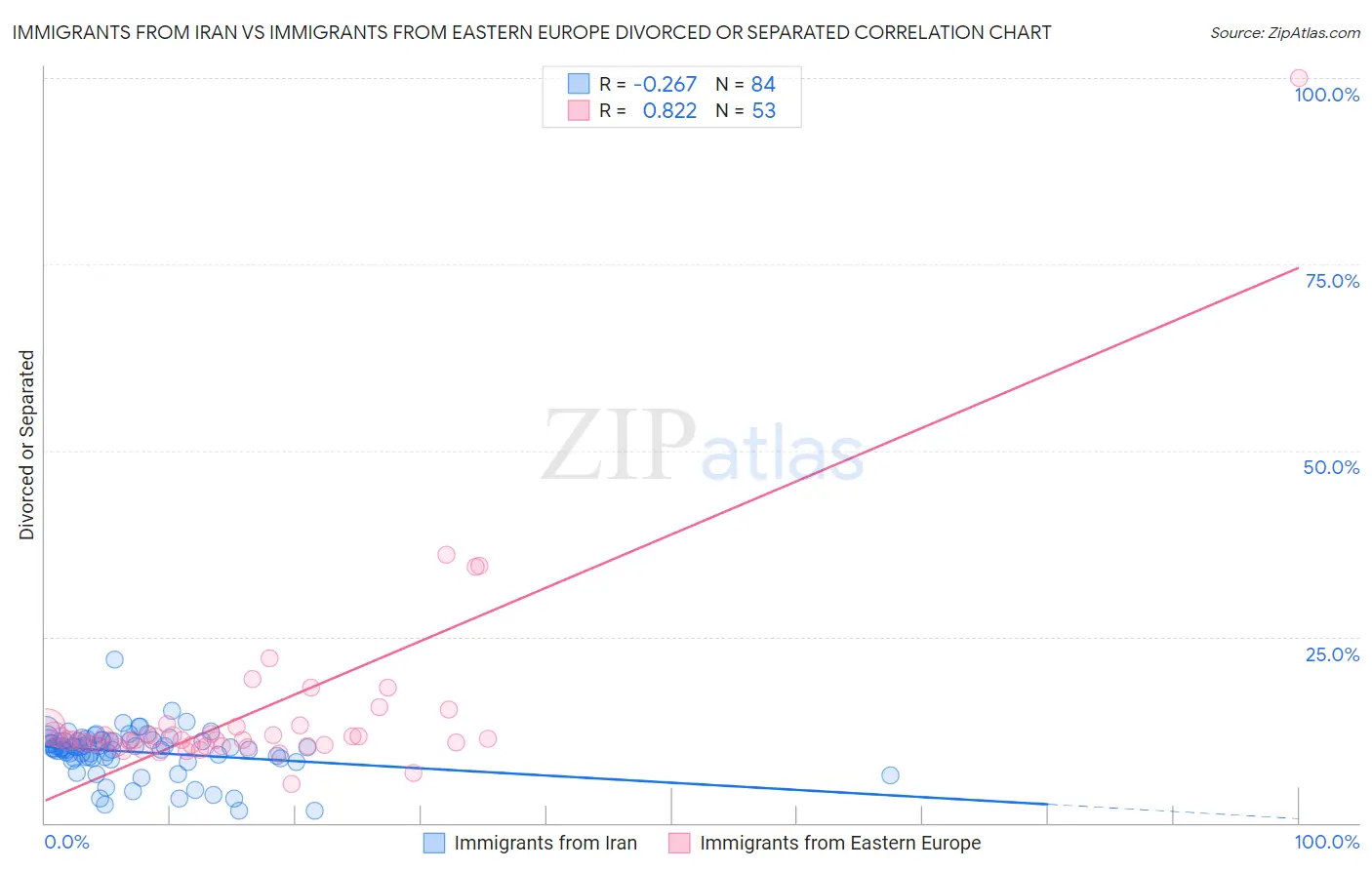 Immigrants from Iran vs Immigrants from Eastern Europe Divorced or Separated