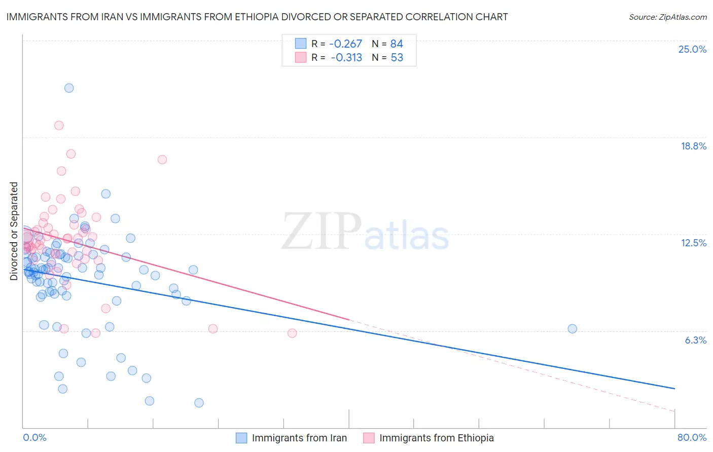 Immigrants from Iran vs Immigrants from Ethiopia Divorced or Separated
