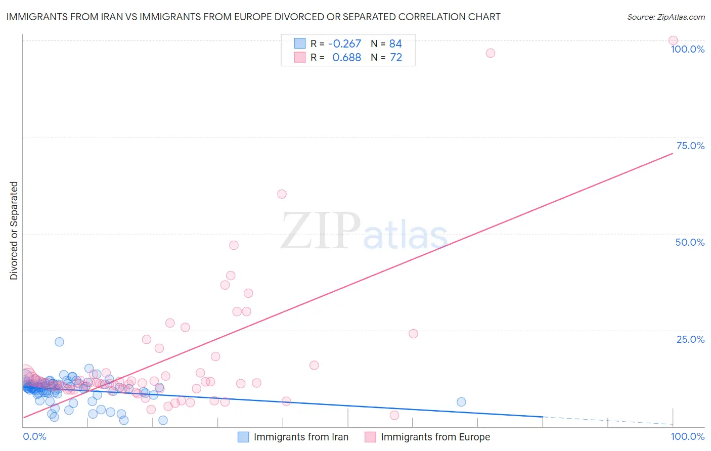 Immigrants from Iran vs Immigrants from Europe Divorced or Separated
