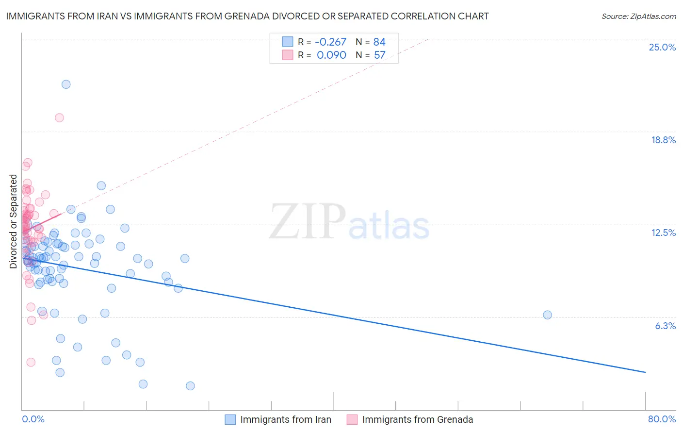 Immigrants from Iran vs Immigrants from Grenada Divorced or Separated