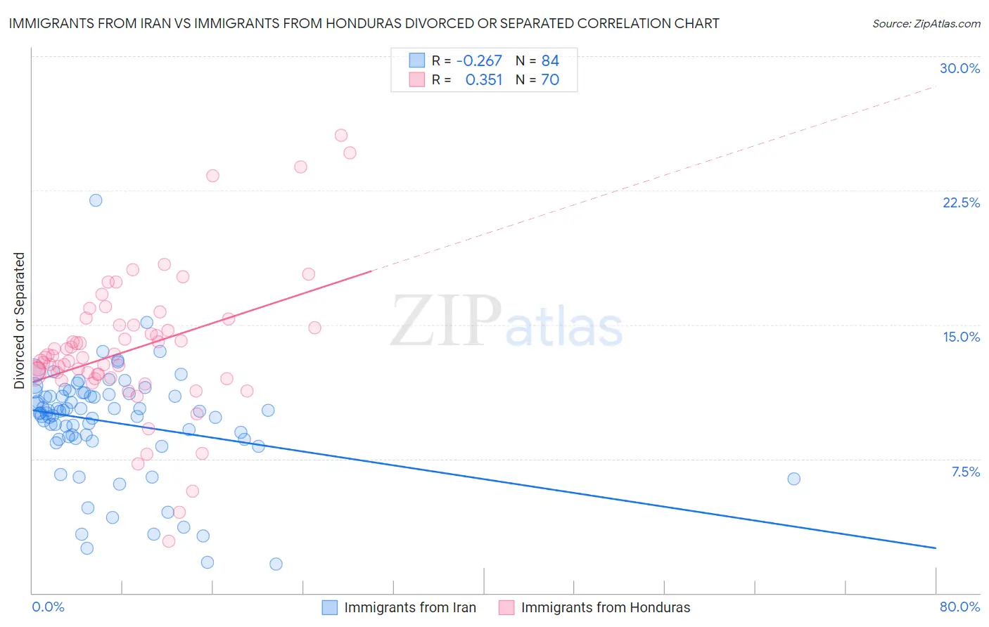 Immigrants from Iran vs Immigrants from Honduras Divorced or Separated