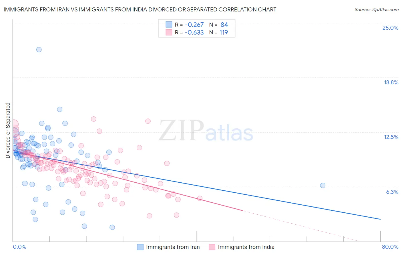 Immigrants from Iran vs Immigrants from India Divorced or Separated