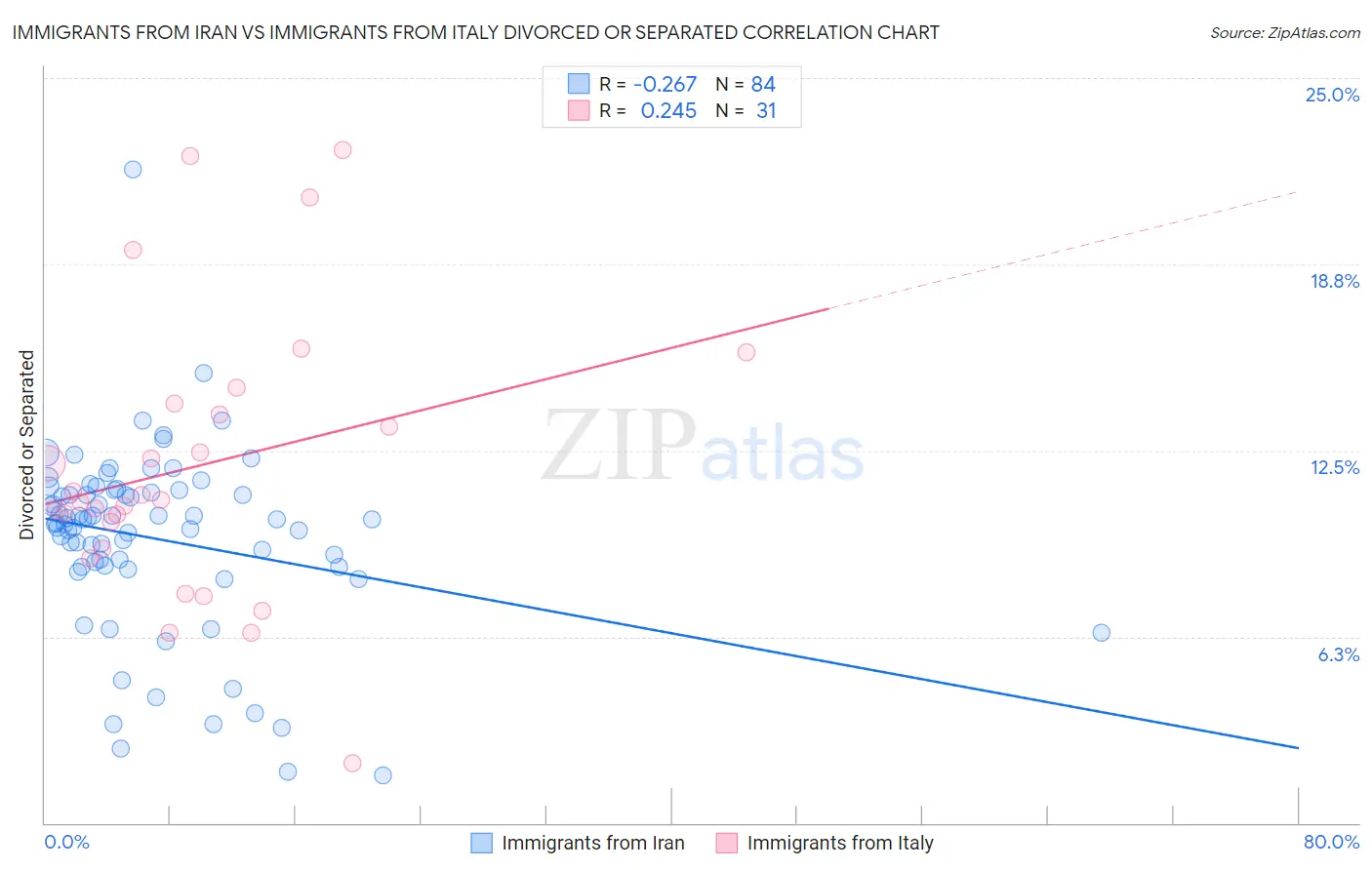 Immigrants from Iran vs Immigrants from Italy Divorced or Separated
