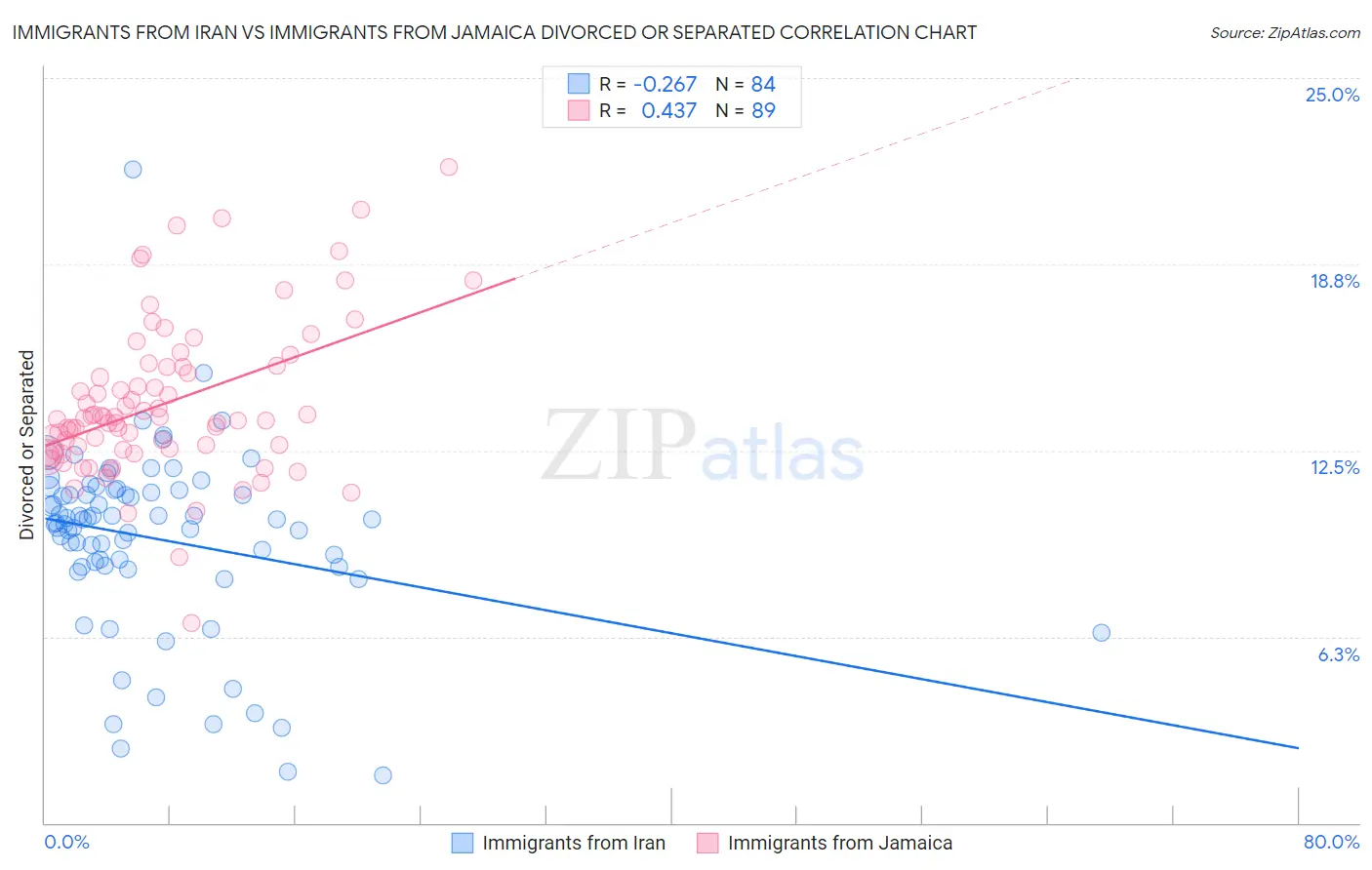 Immigrants from Iran vs Immigrants from Jamaica Divorced or Separated