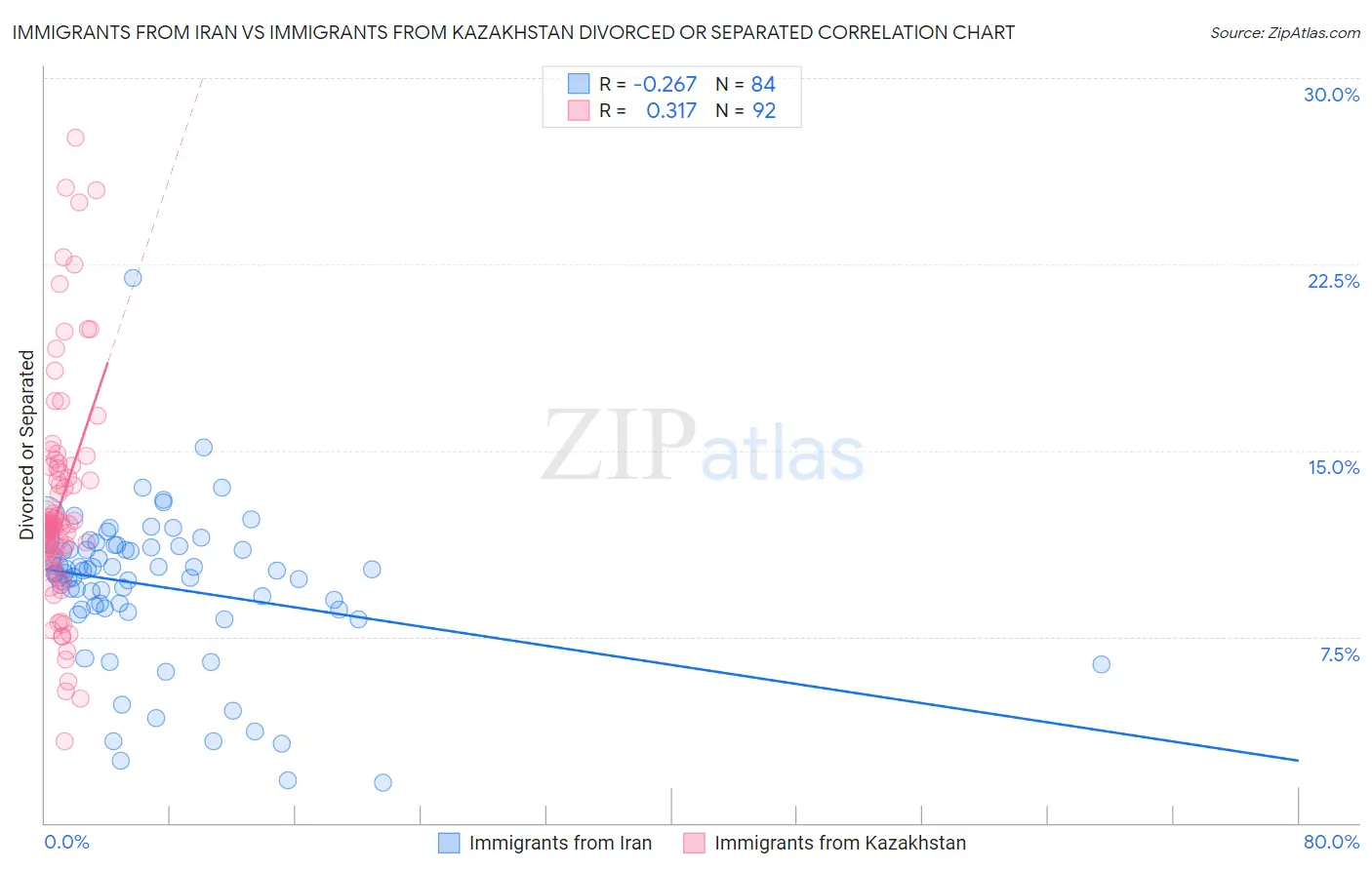Immigrants from Iran vs Immigrants from Kazakhstan Divorced or Separated