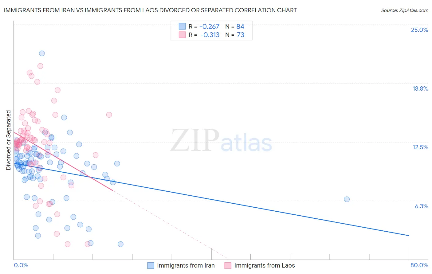 Immigrants from Iran vs Immigrants from Laos Divorced or Separated