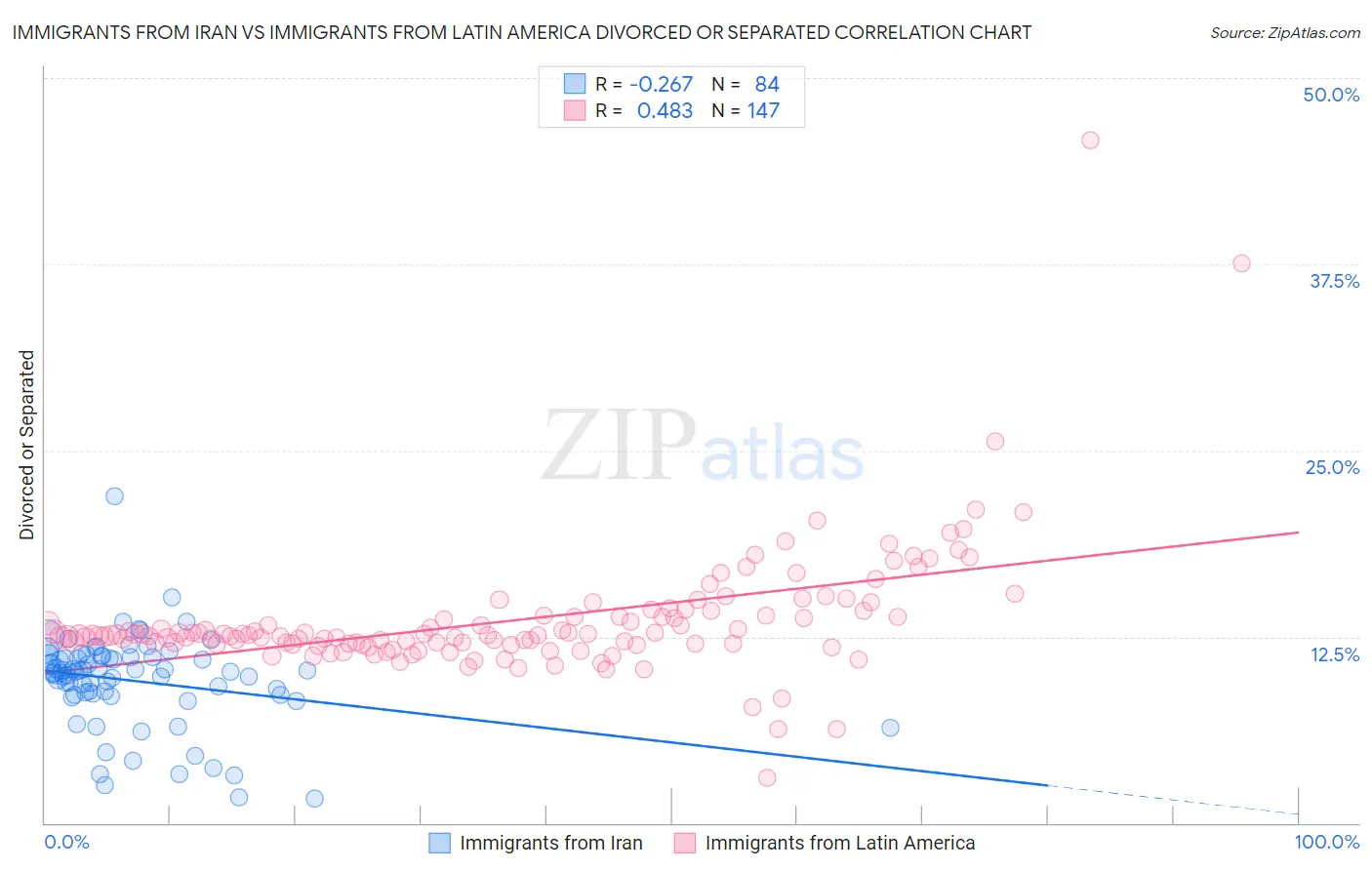 Immigrants from Iran vs Immigrants from Latin America Divorced or Separated