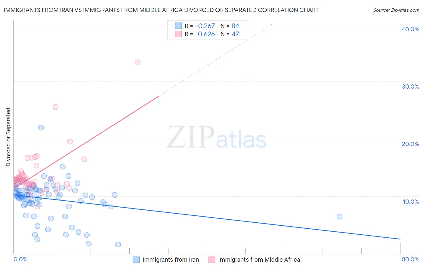 Immigrants from Iran vs Immigrants from Middle Africa Divorced or Separated