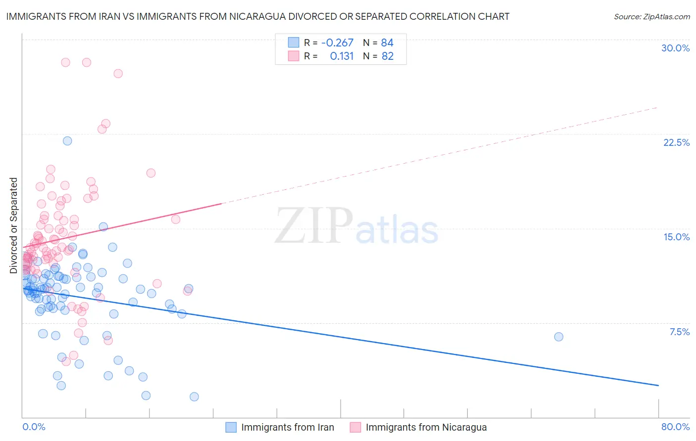 Immigrants from Iran vs Immigrants from Nicaragua Divorced or Separated
