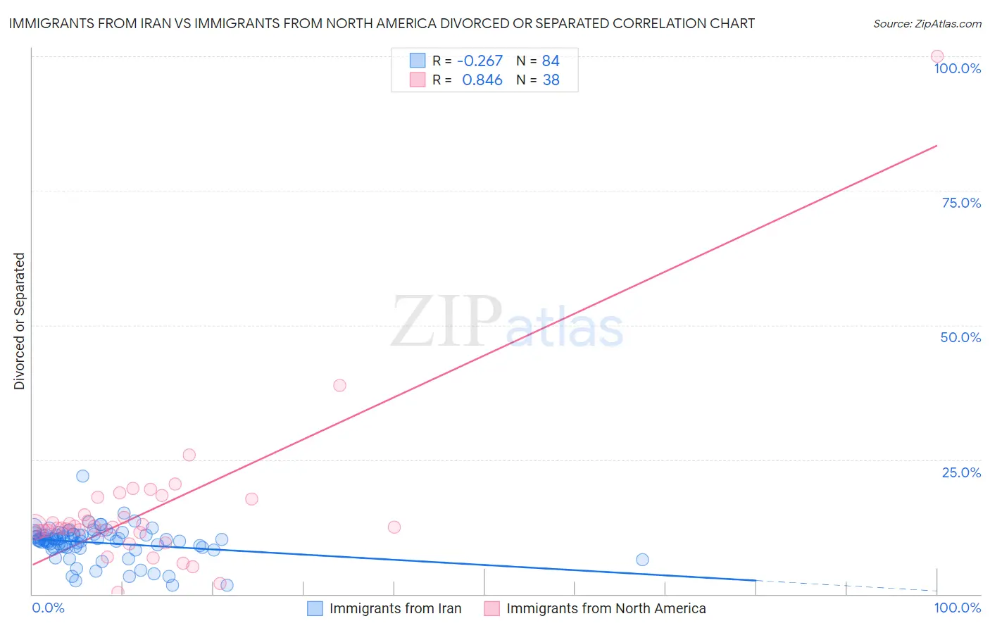 Immigrants from Iran vs Immigrants from North America Divorced or Separated