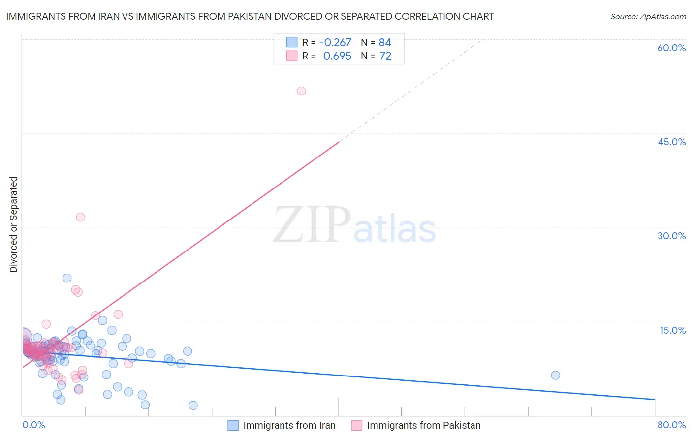 Immigrants from Iran vs Immigrants from Pakistan Divorced or Separated