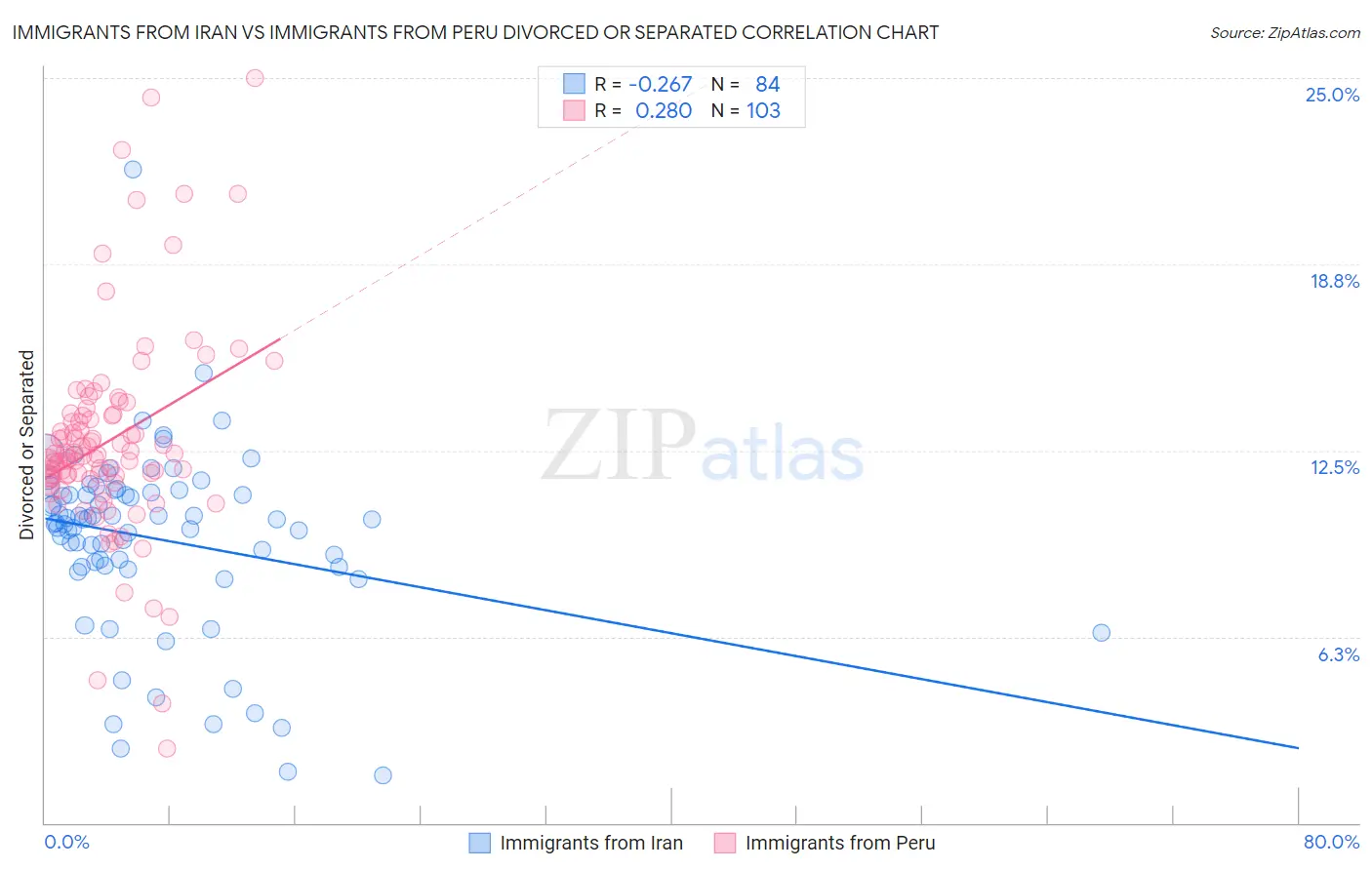 Immigrants from Iran vs Immigrants from Peru Divorced or Separated