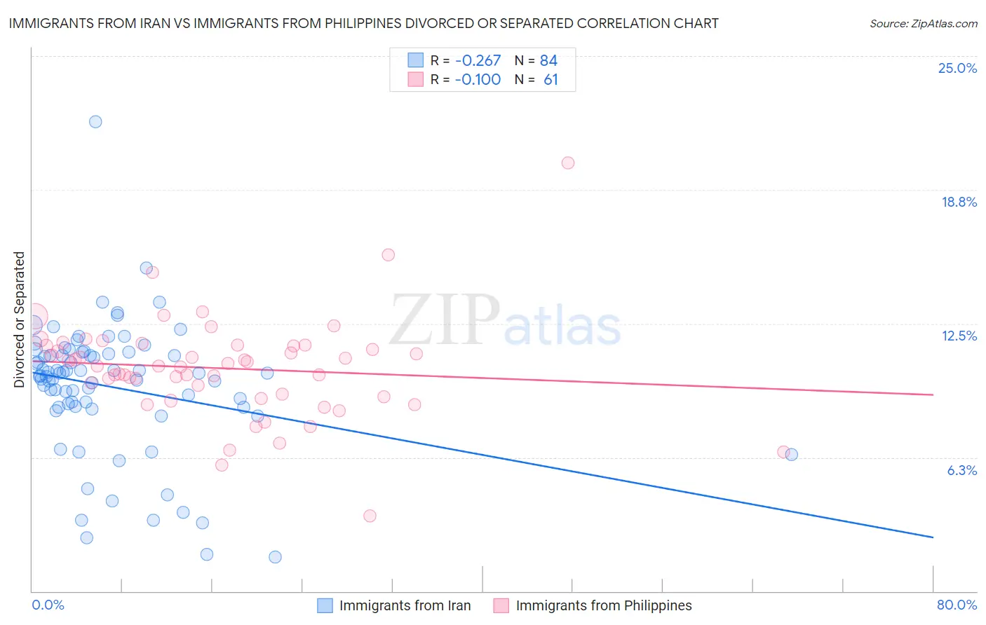 Immigrants from Iran vs Immigrants from Philippines Divorced or Separated