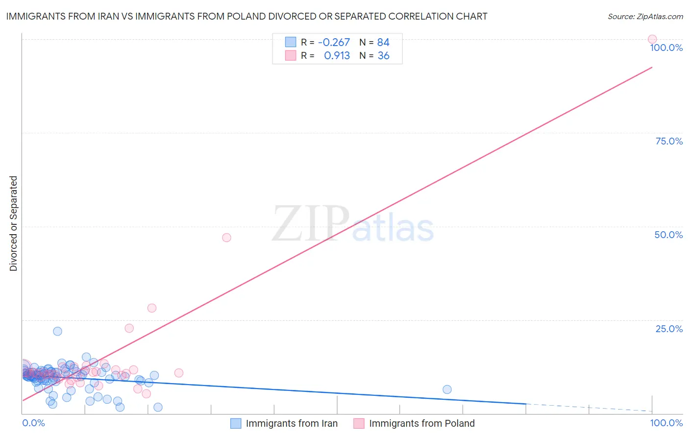 Immigrants from Iran vs Immigrants from Poland Divorced or Separated