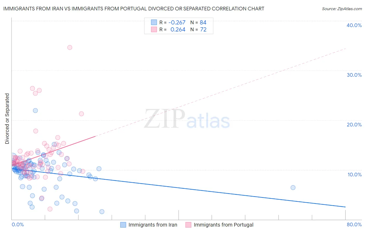 Immigrants from Iran vs Immigrants from Portugal Divorced or Separated