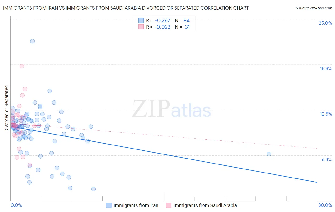 Immigrants from Iran vs Immigrants from Saudi Arabia Divorced or Separated
