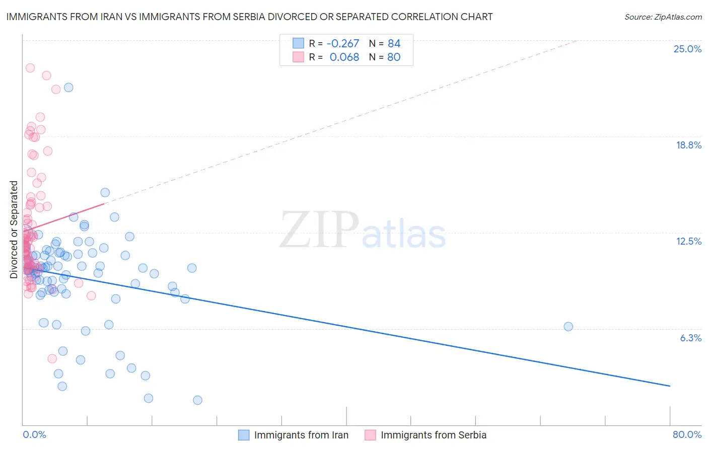 Immigrants from Iran vs Immigrants from Serbia Divorced or Separated