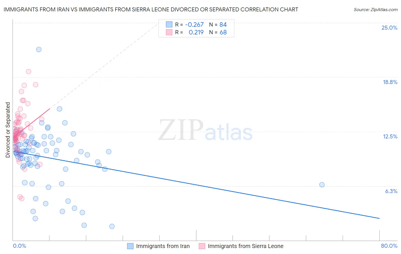 Immigrants from Iran vs Immigrants from Sierra Leone Divorced or Separated
