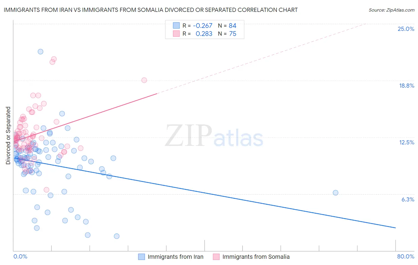 Immigrants from Iran vs Immigrants from Somalia Divorced or Separated