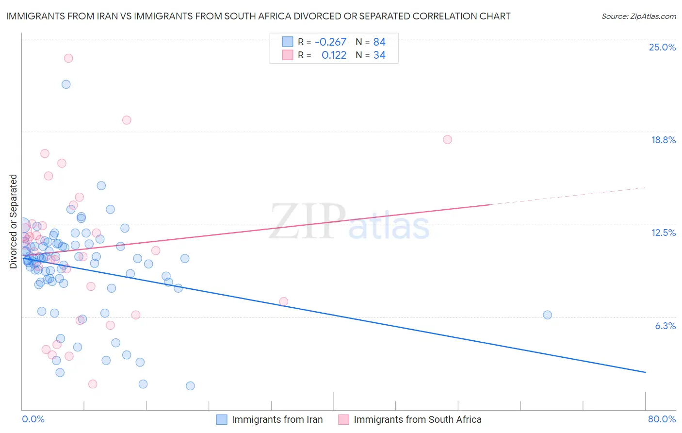 Immigrants from Iran vs Immigrants from South Africa Divorced or Separated