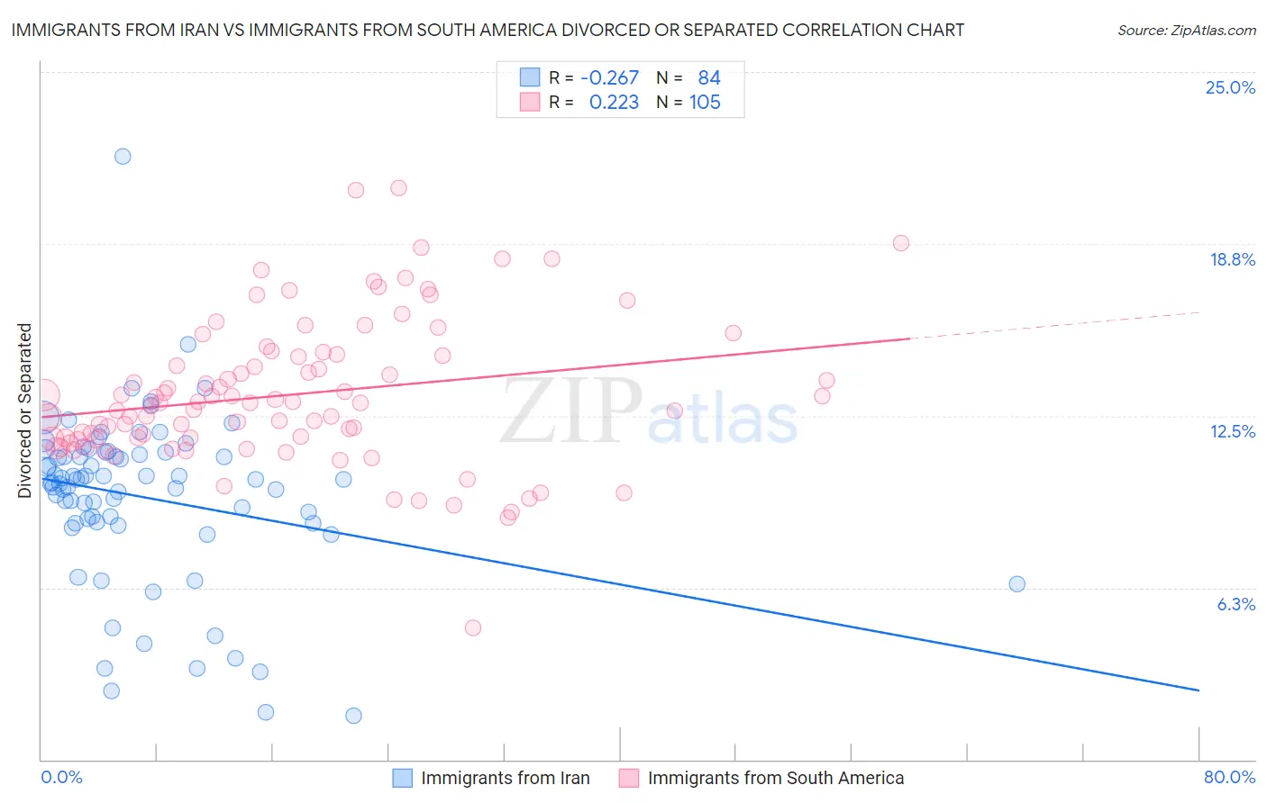 Immigrants from Iran vs Immigrants from South America Divorced or Separated